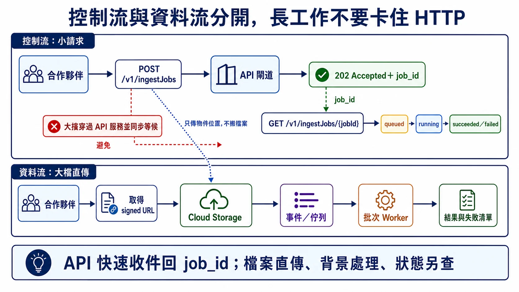 大檔批次匯入把控制流與資料流分開:API 快速回傳 job_id,大檔經 signed URL 直傳 Cloud Storage,再由背景 Worker 處理