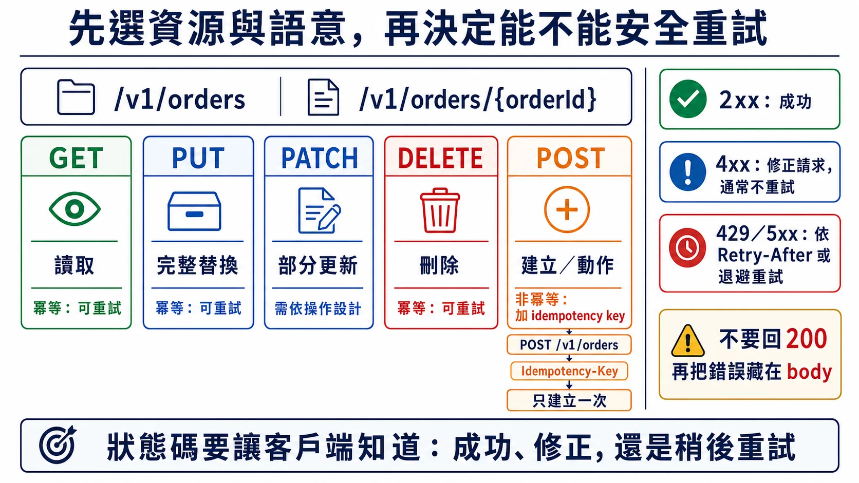 REST API 以 orders 資源比較 GET、PUT、PATCH、DELETE 與 POST 的語意、冪等性和安全重試方式,並整理狀態碼處理