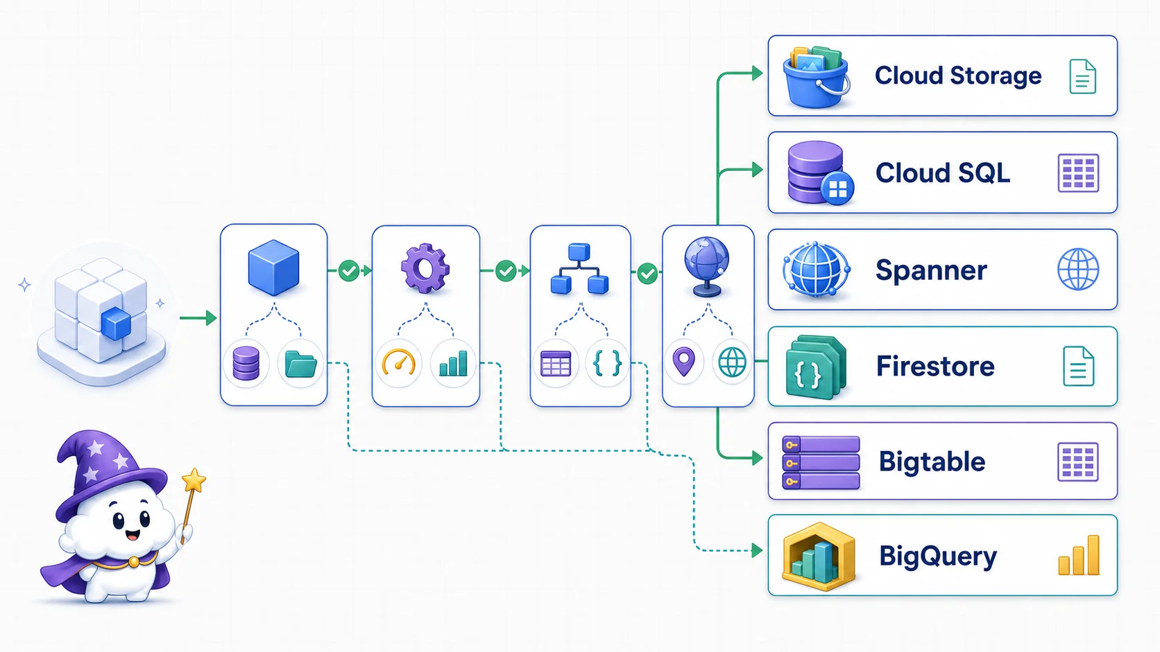 依物件或資料庫、交易或分析、資料模型與全球規模，選擇 Cloud Storage、Cloud SQL、Spanner、Firestore、Bigtable 或 BigQuery 的決策圖