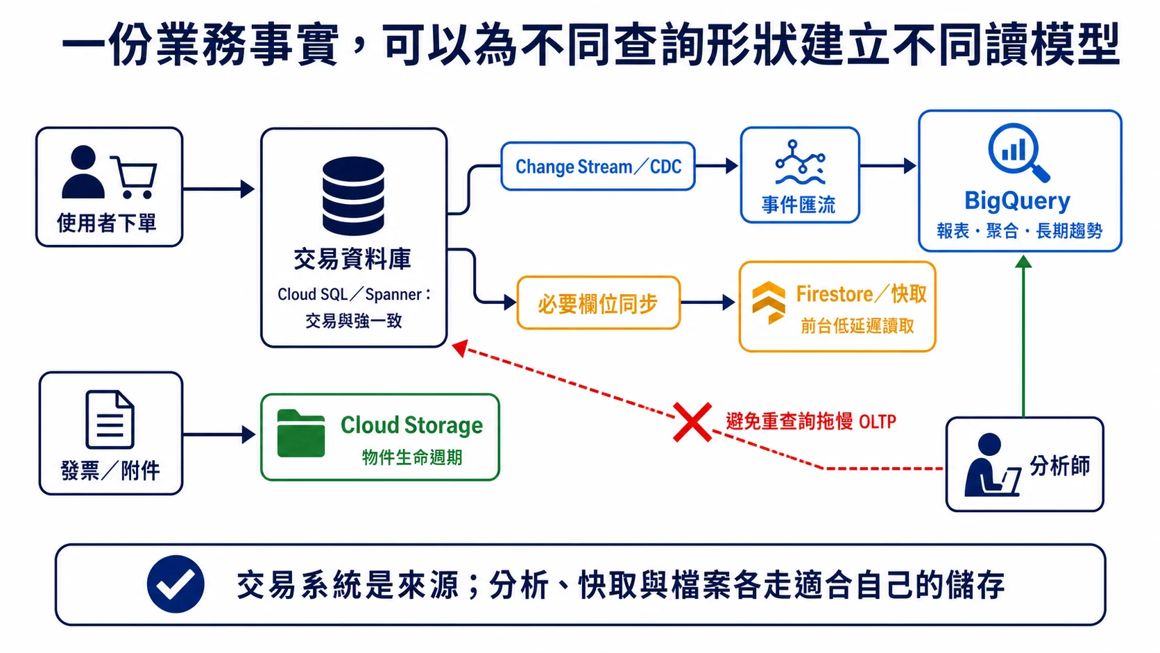 訂單交易資料以 Cloud SQL 或 Spanner 為來源，再用 Change Stream 或 CDC 建立 BigQuery 分析讀模型、同步必要欄位到 Firestore 或快取，附件則放 Cloud Storage