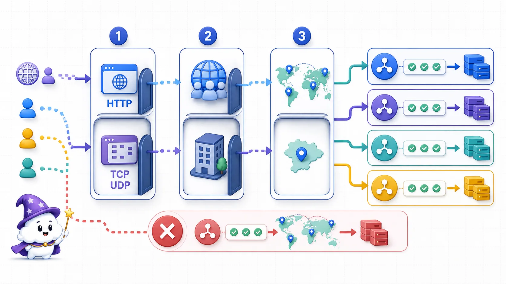 先判斷 HTTP 或 TCP UDP、外部或內部、全域或區域，再把流量送到健康後端的 Load Balancer 選型圖