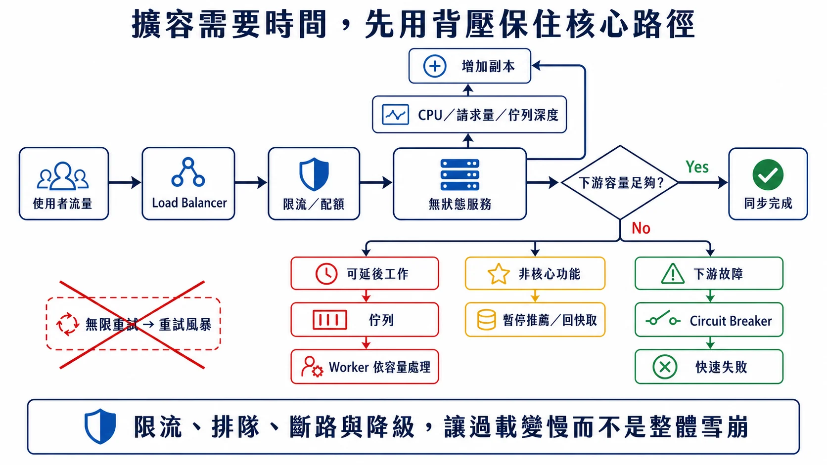 尖峰流量先經限流進入無狀態服務，擴容期間依下游容量將可延後工作排隊、非核心功能降級，或用 Circuit Breaker 快速失敗