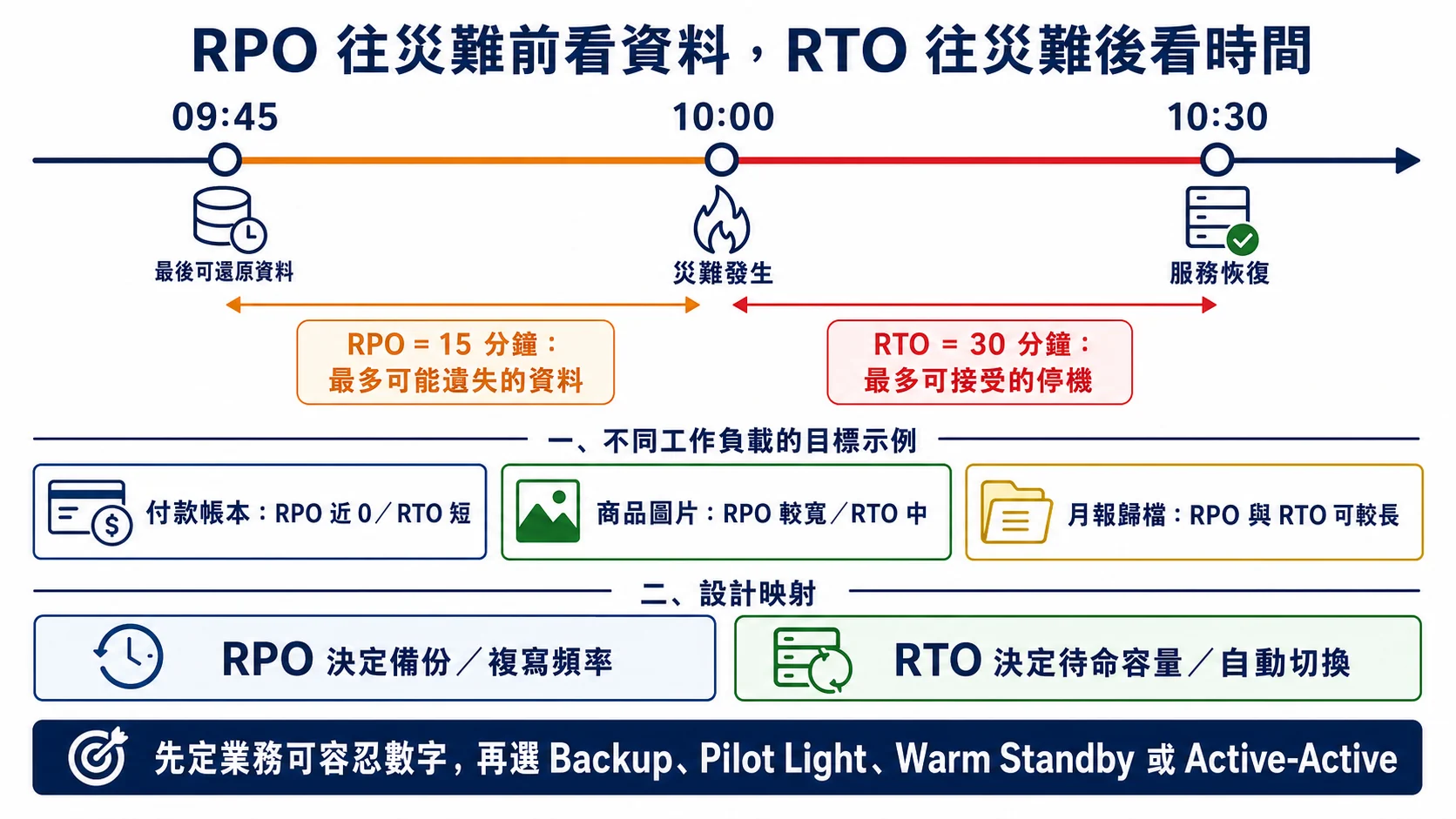 災難復原時間線：09:45 最後可還原資料到 10:00 災難為 RPO 15 分鐘，10:00 到 10:30 服務恢復為 RTO 30 分鐘