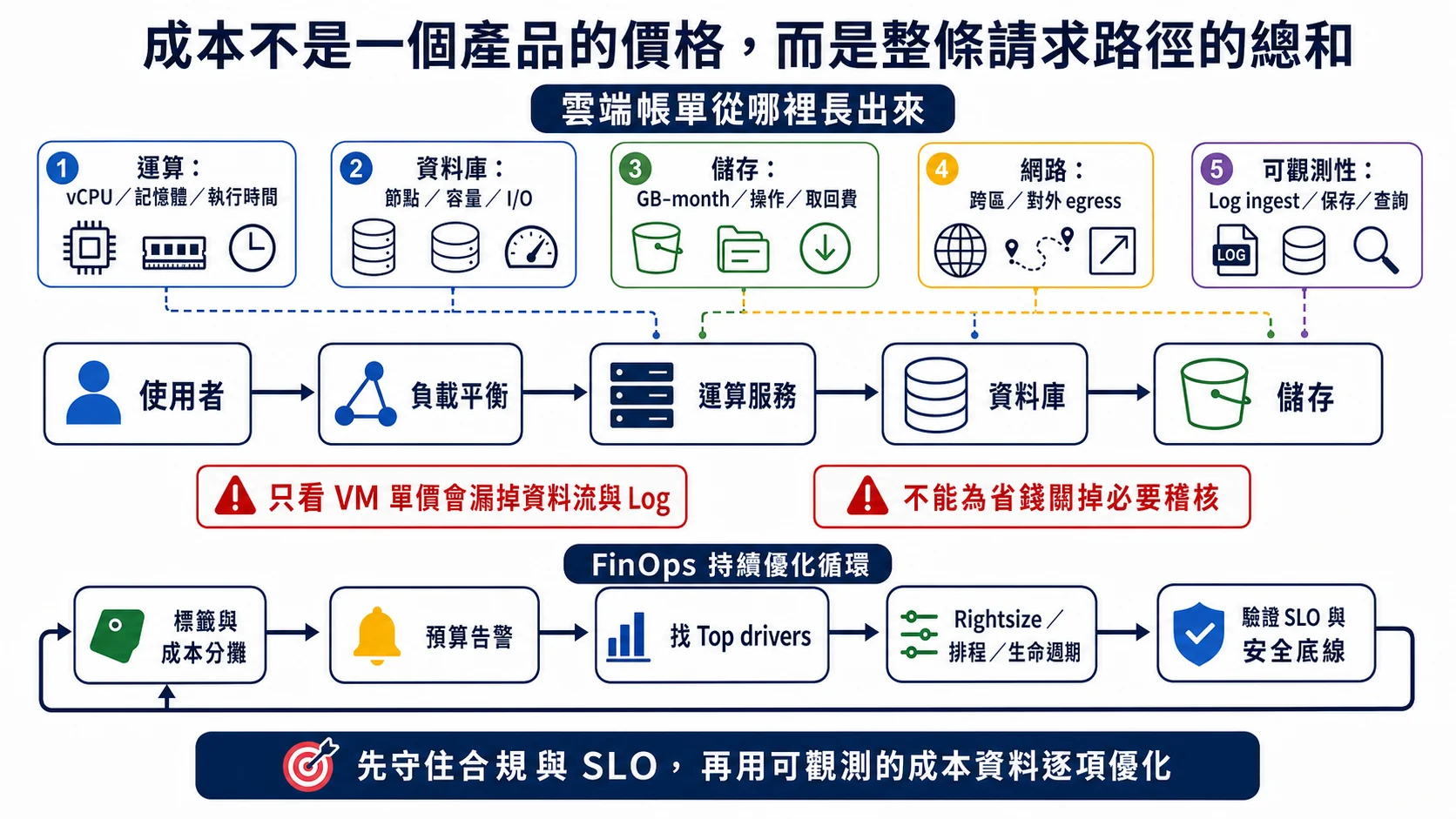 雲端請求路徑上的運算、資料庫、儲存、網路與可觀測性成本來源，以及從成本分攤、預算告警到 Rightsize 並驗證 SLO 與安全底線的 FinOps 循環