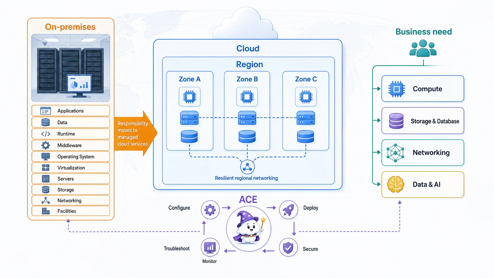 Google Cloud 入門心智模型：地端從機房到應用都由團隊負責，使用雲端服務後部分責任交給平台；一個 Region 內包含多個彼此隔離的 Zone，業務需求再對應 Compute、Storage 與 Database、Networking、Data 與 AI 類別；ACE 工作循環涵蓋設定、部署、安全、監控與疑難排解