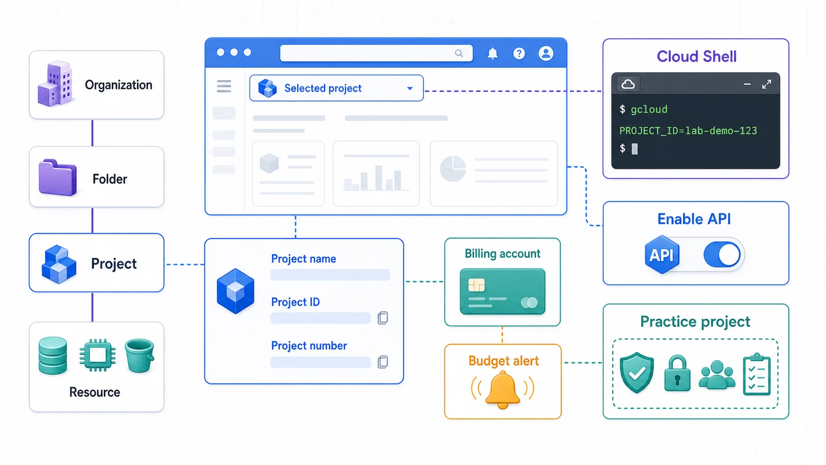 GCP Console 與 Project 架構：Organization、Folder、Project、Resource 形成資源階層，Console 的 Selected project 決定操作上下文；Project name、Project ID、Project number 是不同識別值，Billing account 連結 Project 付款並搭配 Budget alert；Cloud Shell 的 gcloud、API 啟用與 Practice project 都應確認同一專案邊界