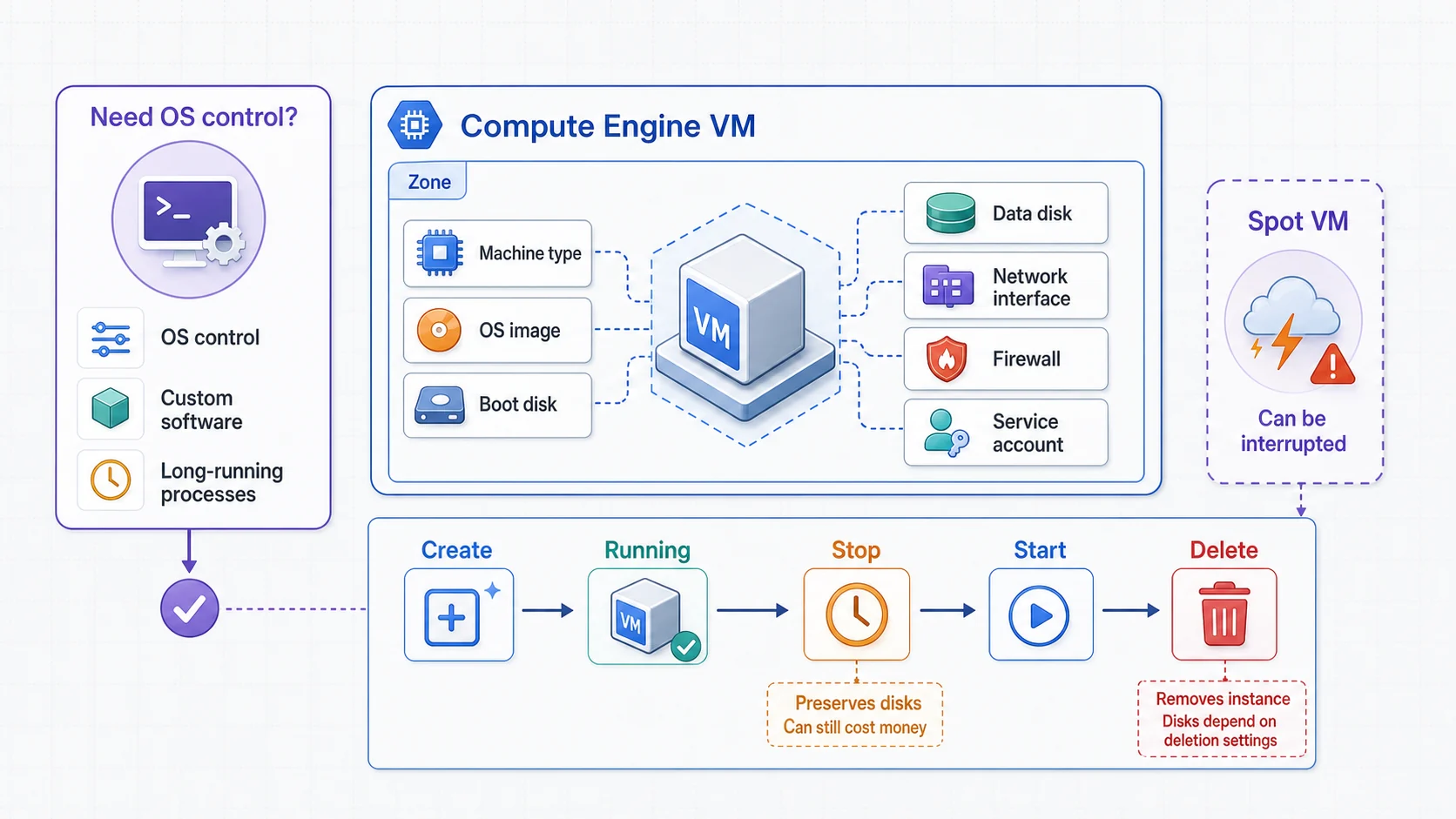 Compute Engine VM 課程總覽：需要 OS 控制、自訂軟體或長時間程序時選 VM；一台 Zone 內的 VM 由 Machine type、OS image、Boot disk、Data disk、Network interface、Firewall 與 Service account 組成。生命週期可 Create、Running、Stop、Start 或 Delete，Stop 保留磁碟且可能繼續計費，Spot VM 則可能被中斷