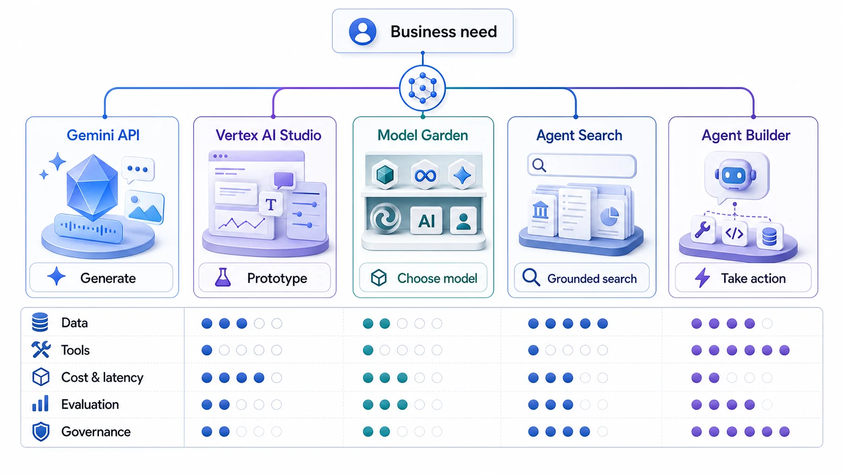 Google Cloud AI 產品選型地圖：Business need 分流到 Gemini API 進行 Generate、Vertex AI Studio 做 Prototype、Model Garden 選擇模型、Agent Search 做 Grounded search、Agent Builder 讓代理 Take action；下方以 Data、Tools、Cost 與 latency、Evaluation、Governance 提醒各入口都要另外評估