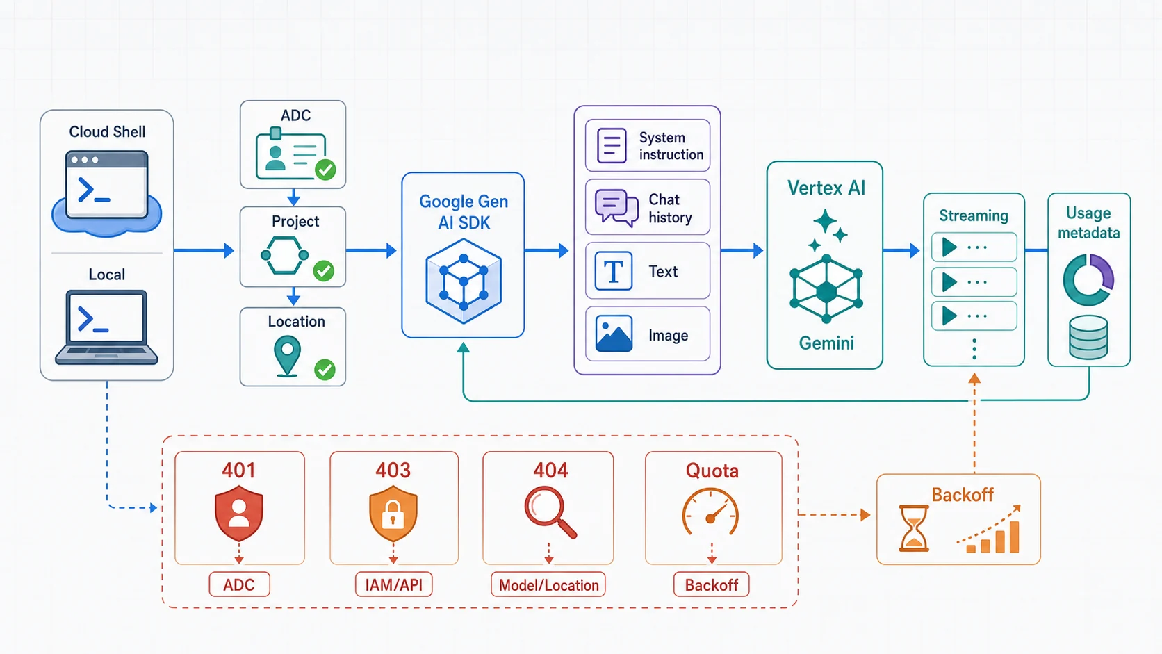 Gemini API 呼叫生命週期：Cloud Shell 或 Local 環境取得 ADC 身分，設定 Project 與 Location 後由 Google Gen AI SDK 組合 System instruction、Chat history、Text 與 Image，呼叫 Vertex AI 上的 Gemini，再接收 Streaming 回應與 Usage metadata；下方將 401 對應 ADC、403 對應 IAM 或 API、404 對應 Model 或 Location、Quota 問題對應 Backoff
