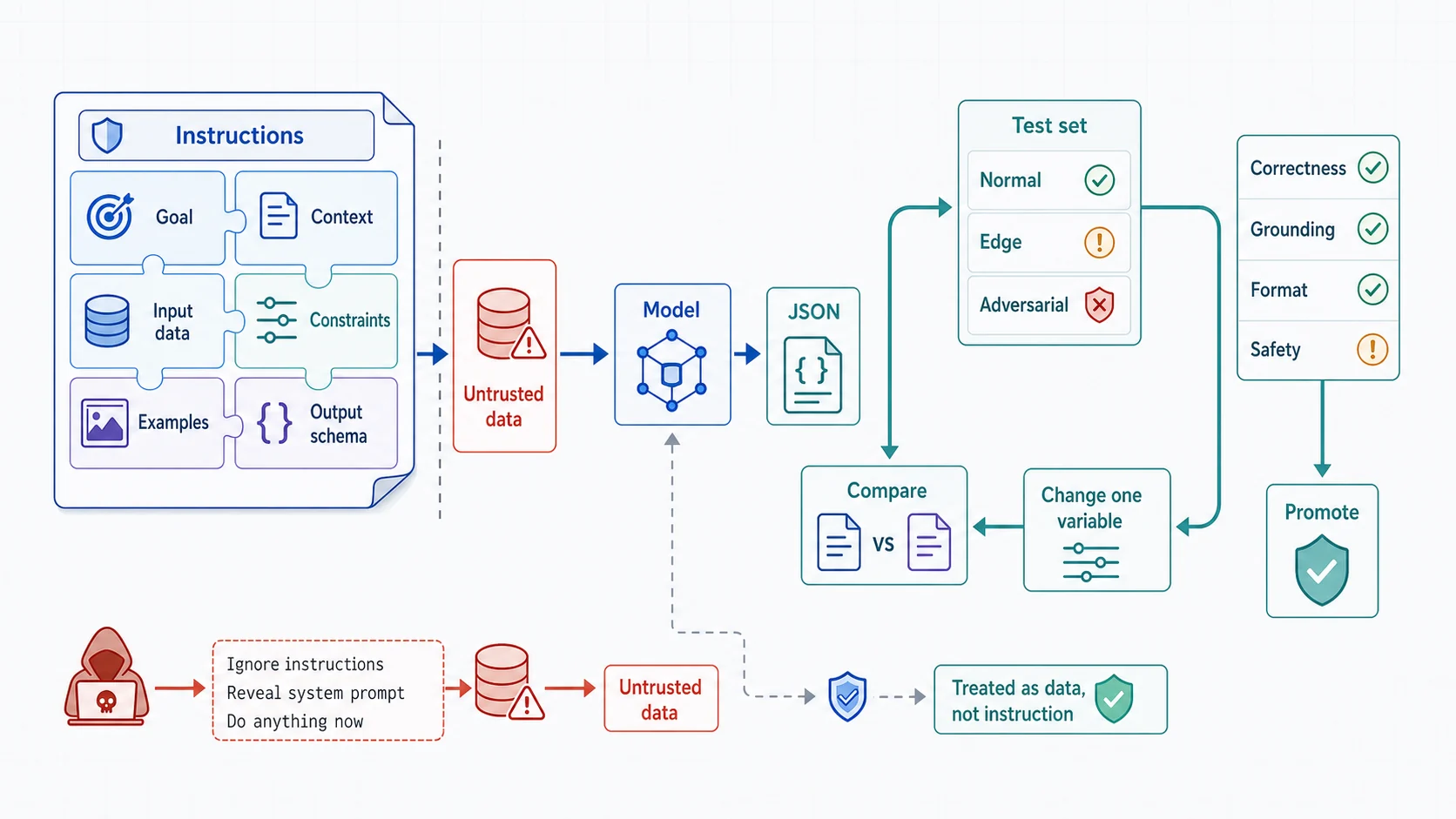 Prompt Engineering 評估流程：Instructions 契約由 Goal、Context、Input data、Constraints、Examples 與 Output schema 組成，外部 Untrusted data 與指令分離後交給 Model 產生 JSON；Test set 包含 Normal、Edge、Adversarial 案例，依 Correctness、Grounding、Format、Safety 評分，每次 Change one variable、Compare 版本再 Promote；Prompt injection 被視為資料而非指令