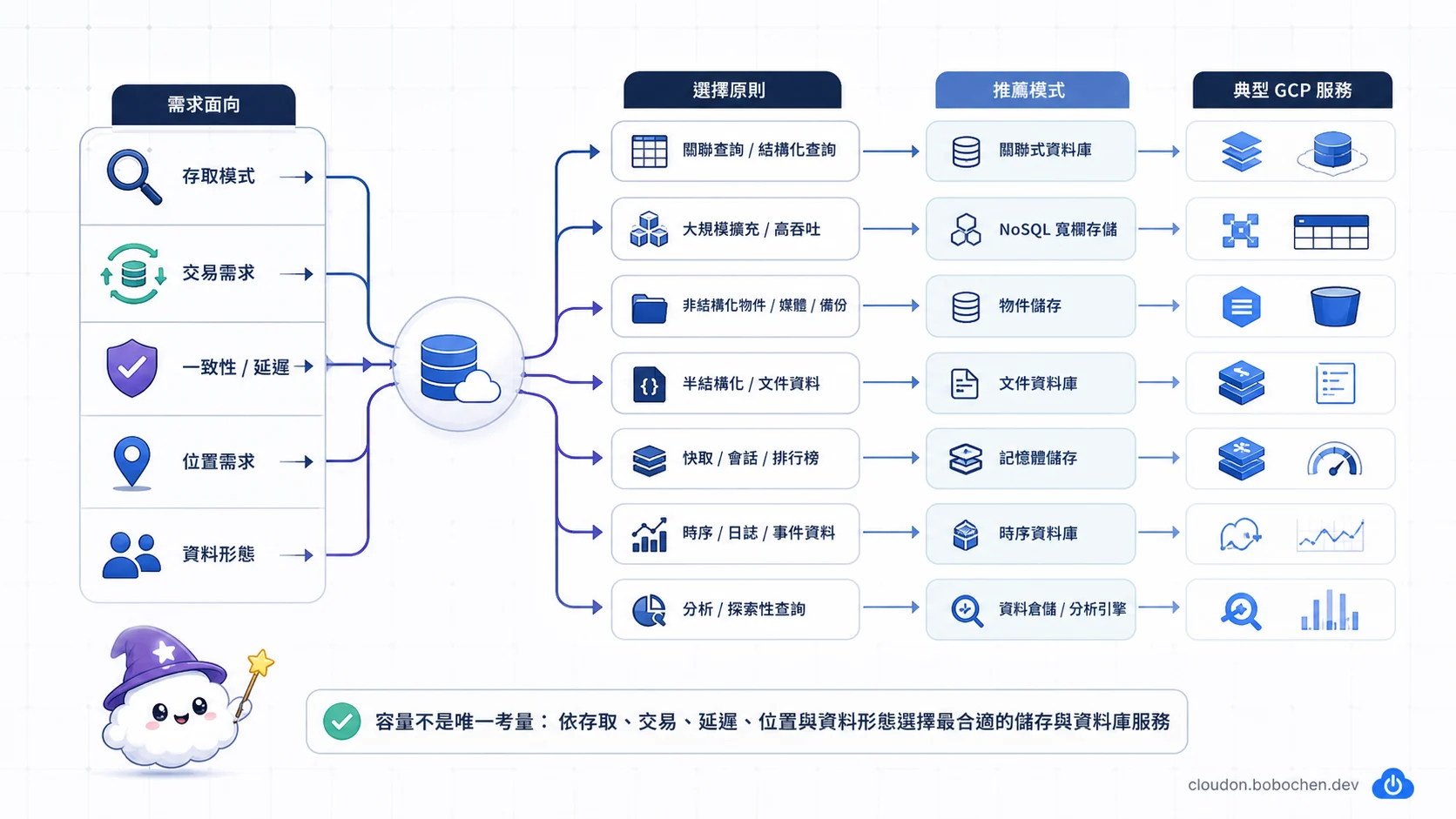 依存取模式、交易、一致性、位置與資料形態選擇儲存及資料庫模式的決策圖