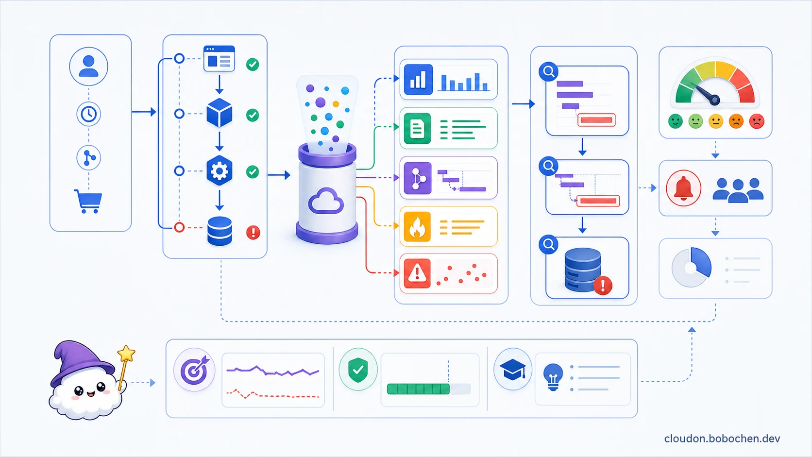 從使用者旅程症狀沿 Metrics、Logs、Traces、Profiles 與 Errors 鑽到瓶頸的可觀測性圖